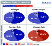 Gut 50 Prozent der Fabrikatshändler erwarten bis Ende April steigende Umsätze im Neuwagengeschäft