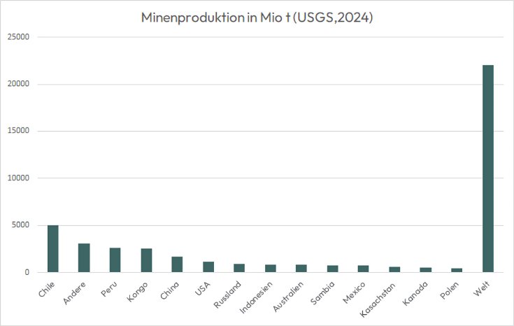 Minenproduktion2024