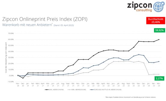 ZOPI Q1-23 Zipcon Onlineprint Preis Index Warenkorb DE.png