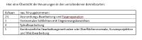 Neue Operationsmodi