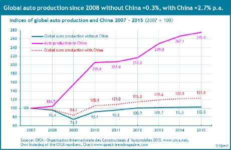 Stagnierende Weltautoproduktion ohne China