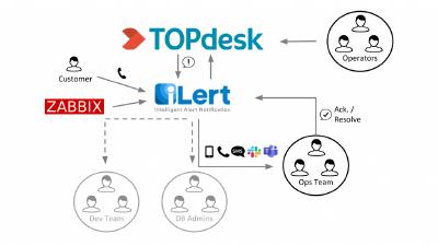 Zusammenarbeit zwischen TOPdesk und iLert