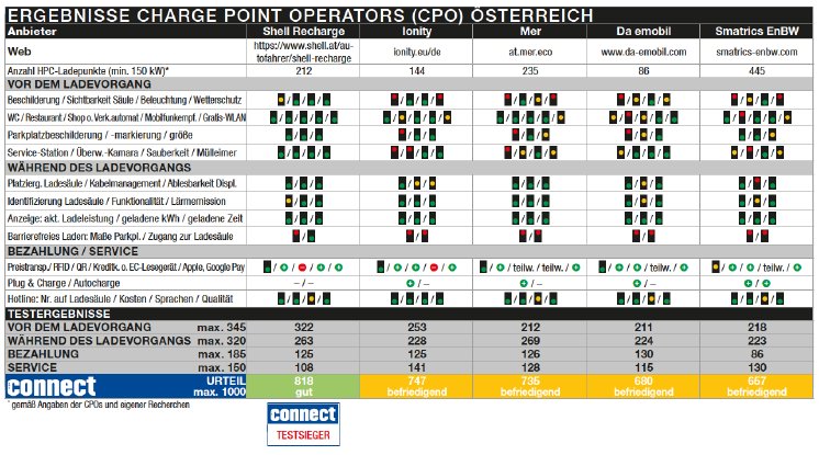 connect_Ladenetztest 2024_Ergebnisse_AT_CPO.png