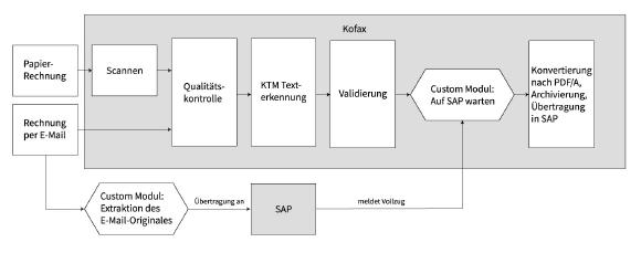 Rechnungsworkflow bei der Sparkassen Finanz-Informatik. Abb. DMSFACTORY