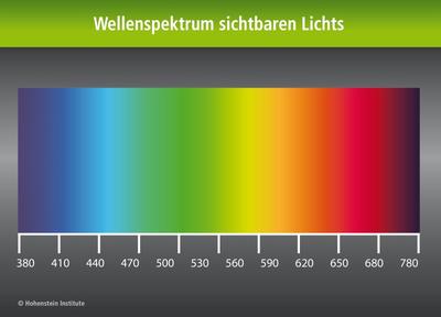 Wellenspektrum sichtbaren Lichts. © Hohenstein Institute