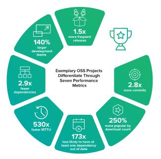 2020 State of the Software Supply Chain Report -> Exemplary OSS Projects Differentiate Through Seven Performance Metrics