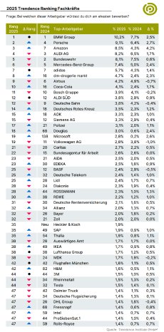 2025_Trendence_Ranking_Fachkraefte_TOTAL_top50.png