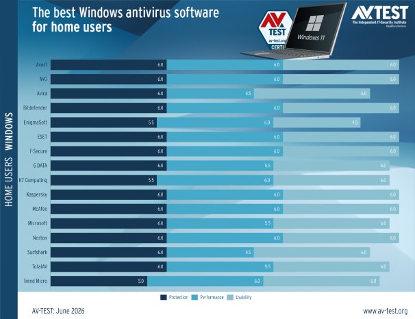 avtest_2026-06_homeuser_win11_chart_en.png