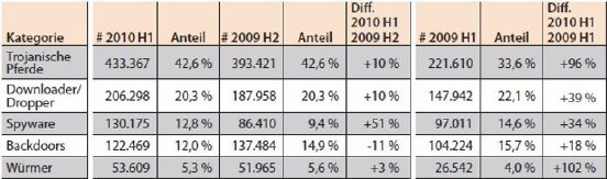 Tabelle_Top5-Malware-Kategorien.jpg