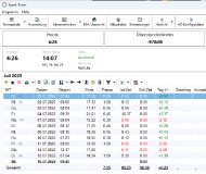 Das Dashboard der Software zur Erfassung der Arbeitszeit