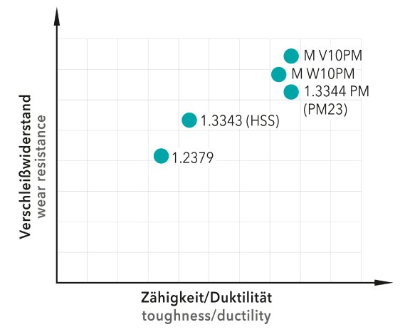 Vergleich der Schnittstähle bei Meusburger.jpg