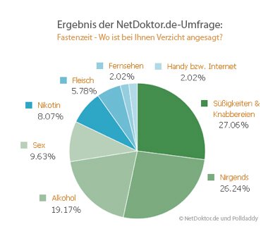 Grafik_Umfrage_Fasten_(c)NetDoktorDE_und_Polldaddy.jpg