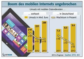 Umsätze mit mobilen Datendiensten steigen stark an