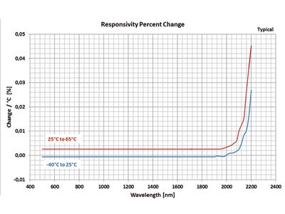 Responsivity percent change