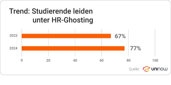 uninow-umfrage HR-ghosting2024.png