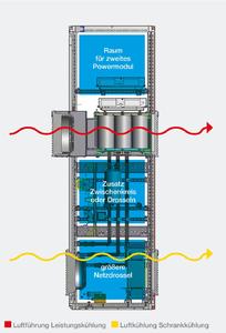 Optimierter Aufbau der Knorr Bremse PowerTech Umrichterfamilie für industrielle Anwendungen in Leistungsklassen ab 50 kW.
