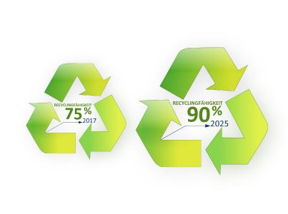 Grafik 1 Recyclingfähigkeit