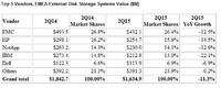 Top 5 Vendors, EMEA External Disk Storage Systems Value ($M) 