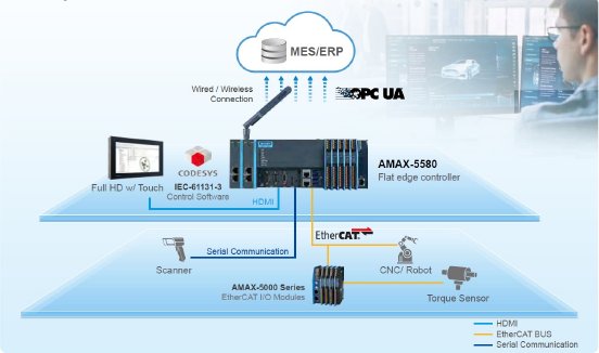 amax-5000-codesys-ethercat-anwendung.jpg