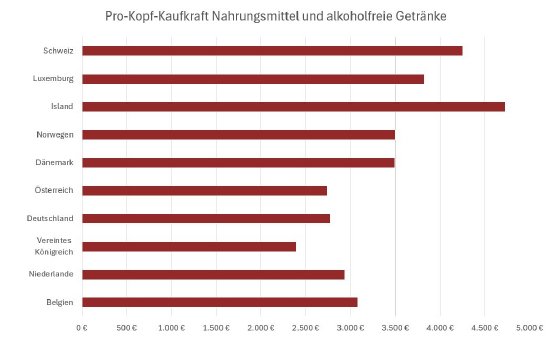 Europa_Kaufkraft_Nahrung_Getraenke_2024.jpg