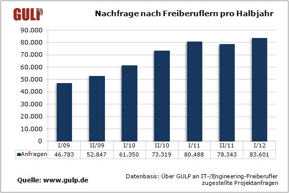 Luenendonk-Nachfrage-nach-Freiberufler-pro-Halbjahr-2012[1].gif
