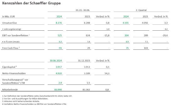 Schaeffler_H1_2024_Kennzahlen_Gruppe.jpg