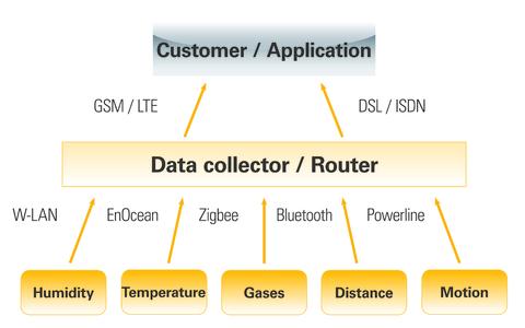 Unitronic IoT