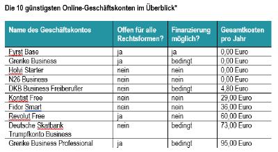 Die 10 günstigsten Online-Geschäftskonten 2020