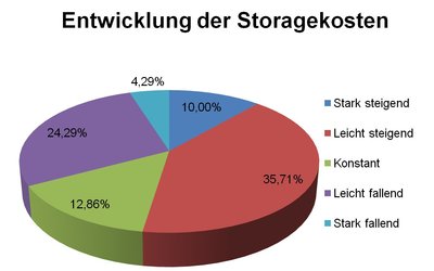 Die Umfrage der CSP GmbH & Co. KG auf der DOAG-Konferenz im November ergab, dass bei vielen Unternehmen die Ausgaben für Speichermedien ansteigen