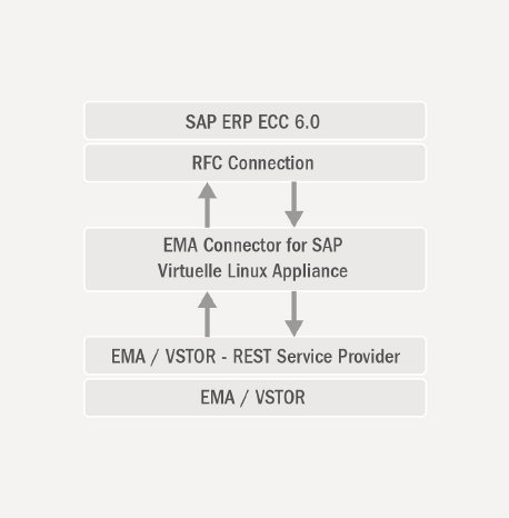 Architektur_EMA Connector für SAP.jpg