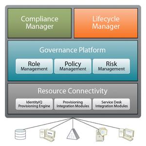 Sailpoint IdentityIQ Suite