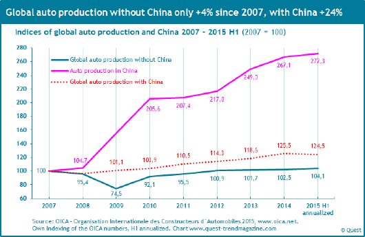 Global-auto-production-and-China-2007-2015-Q2.png