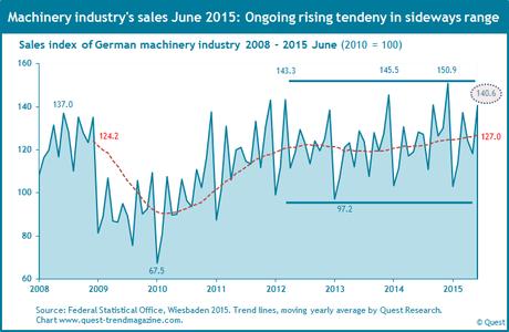 Sales of German machinery industry from 2008 to June 2015