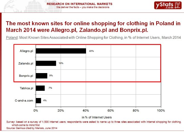 Most Known Sites Associated with Online Shopping for Clothing, in % of Internet Users, March 201.jpg