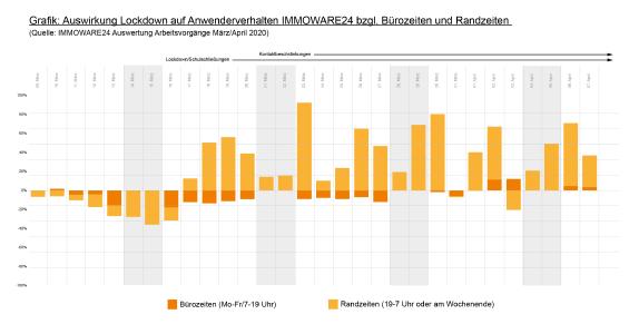 Grafik: Auswirkung Lockdown auf Anwenderverhalten IMMOWARE24 bzgl. Bürozeiten und Randzeiten
(Quelle: IMMOWARE24 Auswertung Arbeitsvorgänge März/April 2020)