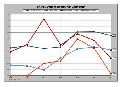 Energiewendebarometer im Zeitablauf