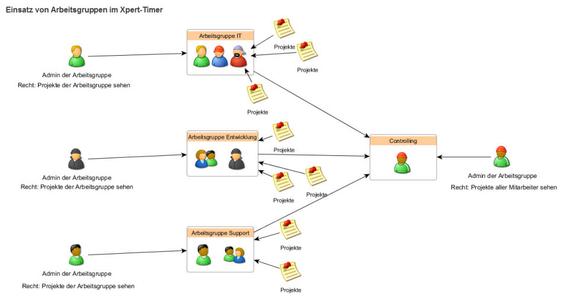Arbeitsgruppen im Xpert-Timer