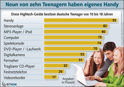 Handy, Stereoanlage und MP3-Player bei Teenagern vorn