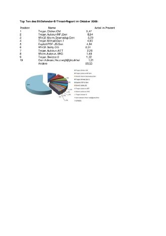 Top Ten des BitDefender.pdf