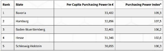 Table1_german_states_purchasing_power_index.jpg