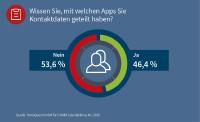 G DATA: 54 Prozent der Deutschen wissen nicht, mit welchen Smartphone-Apps sie ihr Adressbuch geteilt haben