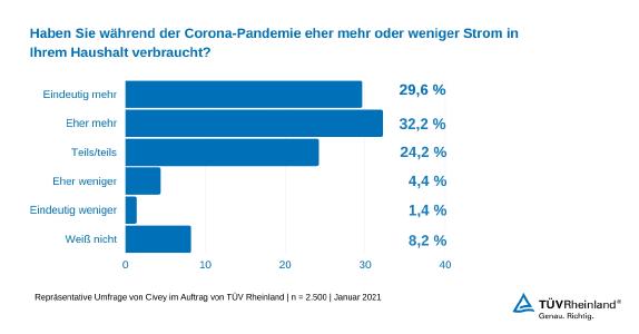 Umfrage Civey Energie sparen im Haushalt