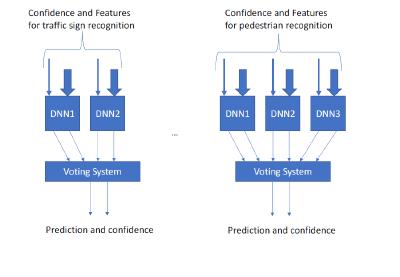 Figure 2: An example of simple redundant neural networks. All are specialized to a very specific task. There are combined in