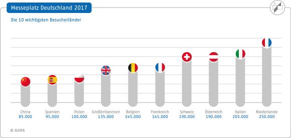 30 % mehr Messebesucher aus Übersee als vor zehn Jahren