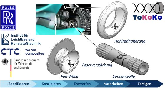 Ausschnitt der Rolls-Royce Power Gearbox mit den torsionssteifen und biegeweichen Faser-Kunststoff-Verbund-Strukturen Fan-Welle, Sonnenwelle und Hohlradhalterung