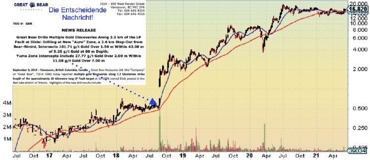 Stockcharts, Great Bear Resources und JS Research UG.png