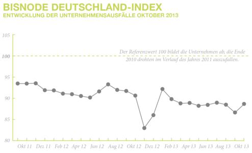 BisnodeGrafikDeutschlandindexOkt13.png