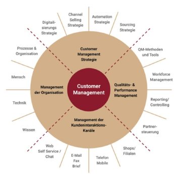 360 Grad Customer Management Bild (2).jpg