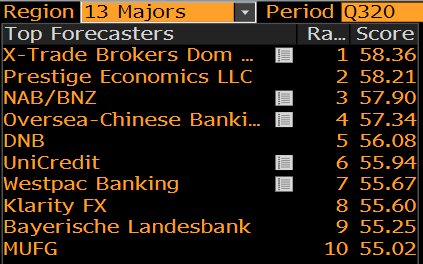 XTB analysts win Bloomberg rank for Q3 2020_1.png