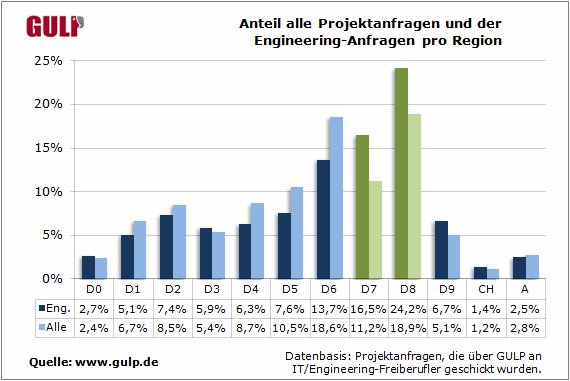 Anteil-alle-Projektanfragen-und-der-Engineering-Anfragen-pro-Region[1].gif